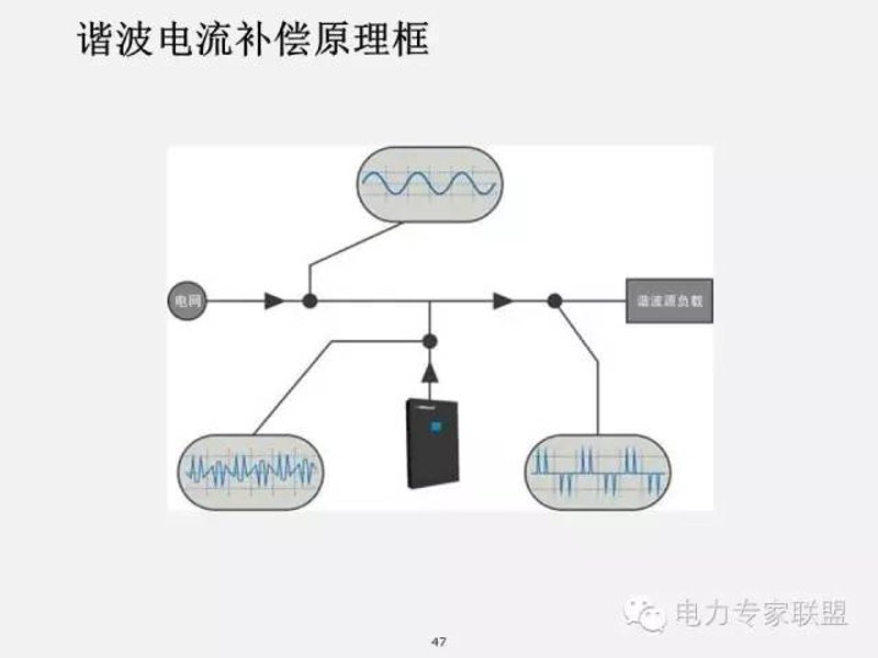 谐波治理